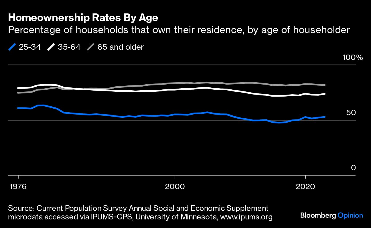 Homeownership Rates By Age