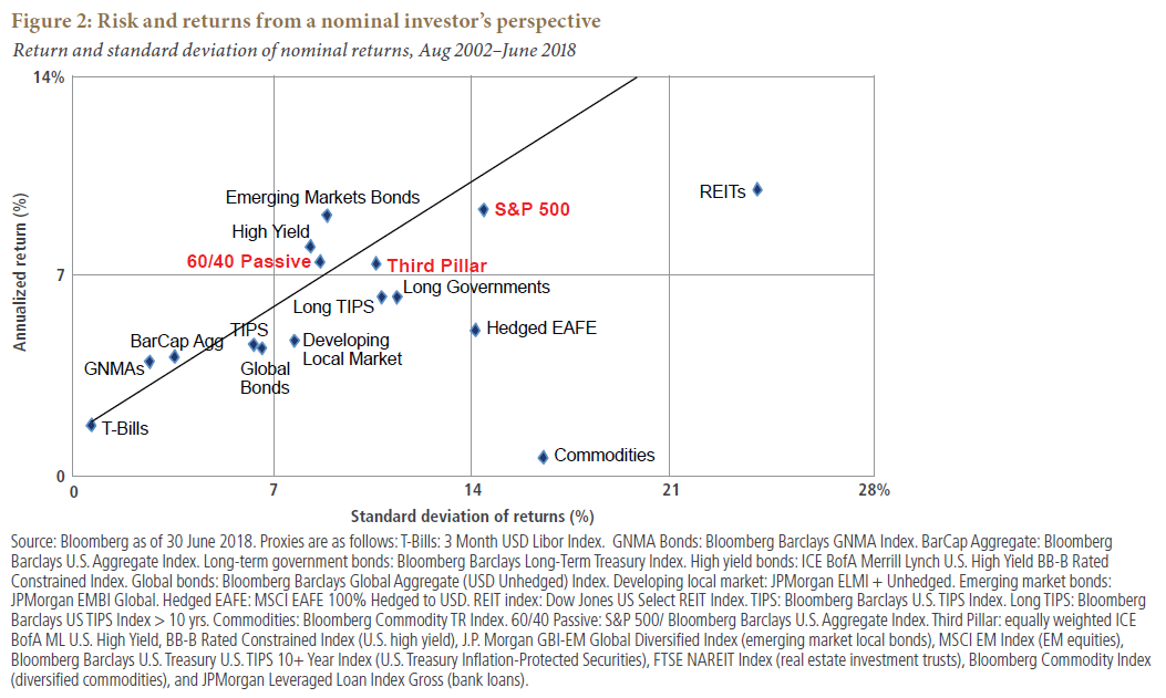 All Asset All Access, Risk and Returns from a Nominal Investor's Perspective Chart