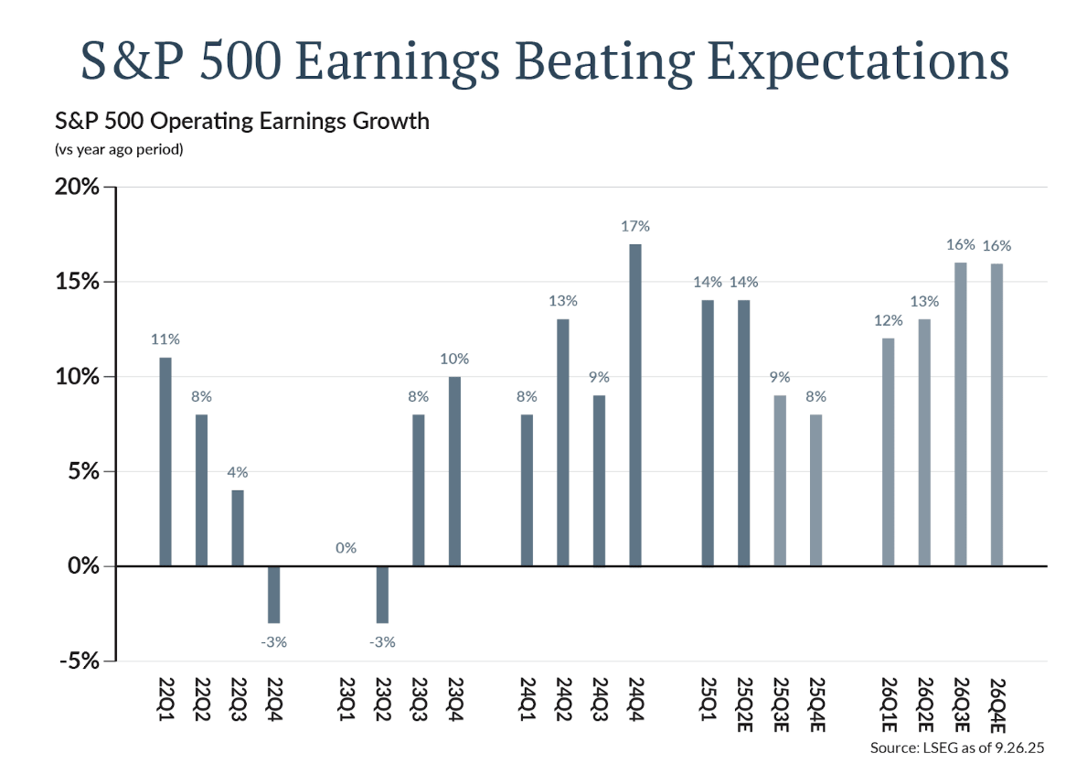 S&P 500 earnings Beating