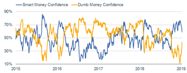 Smart vs Dumb Money