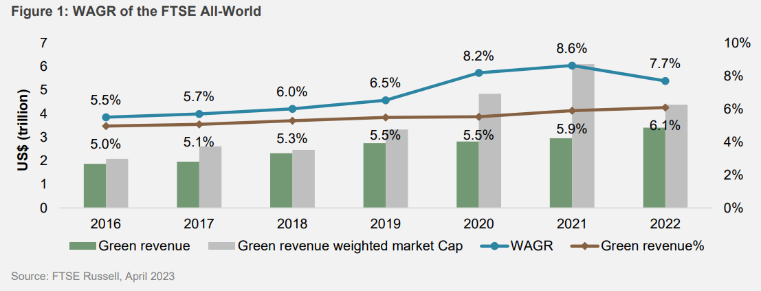 green revenue