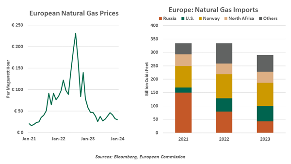 European Natural Gas Prices