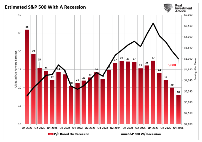 estimated S&P 500 with recession