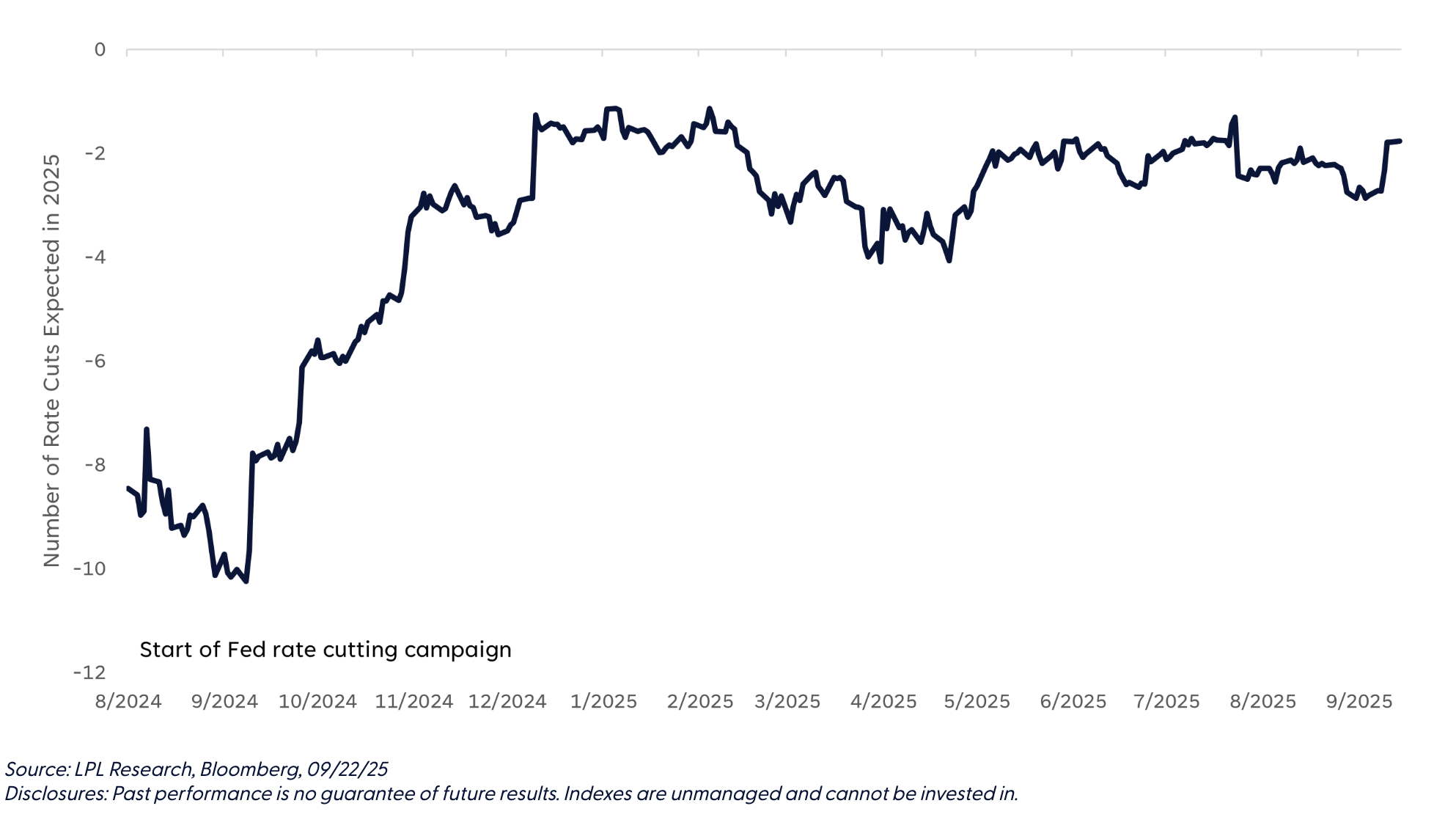 Markets Priced In 10 Rate Cuts Before the Fed Cut Once