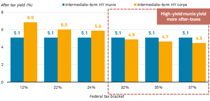 High-yield munis may yield more after taxes for some investors