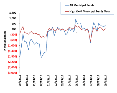 Weekly Municipal Mutual Fund Flow Data