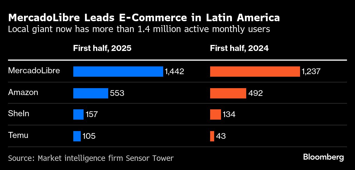 BB MercadoLibre graph