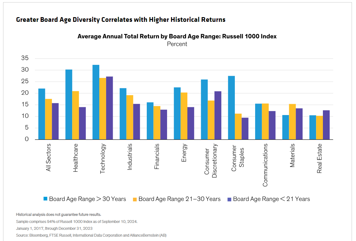 Avg Annual TR by Board Age Range
