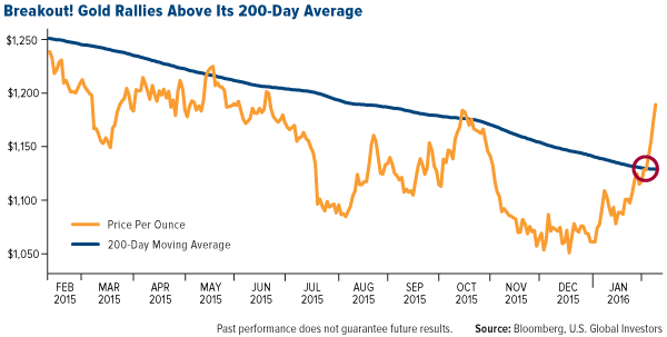 Breakout! Gold Rallies Above Its 200-Day Average