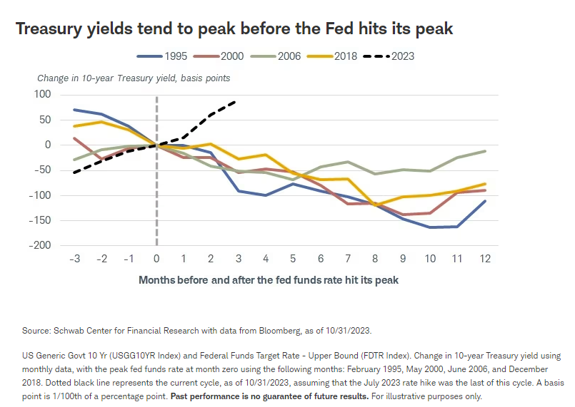 Treasury yields tend to peak before the Fed hits its peak