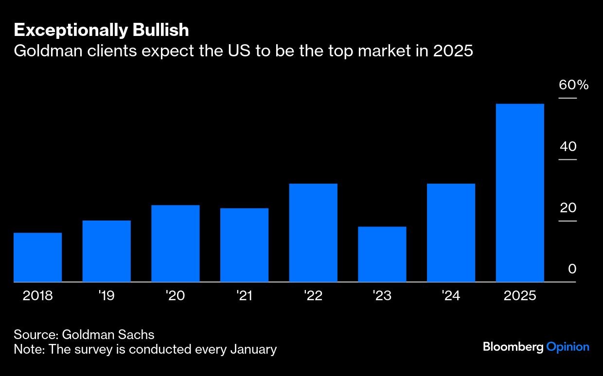 exceptionally bullish