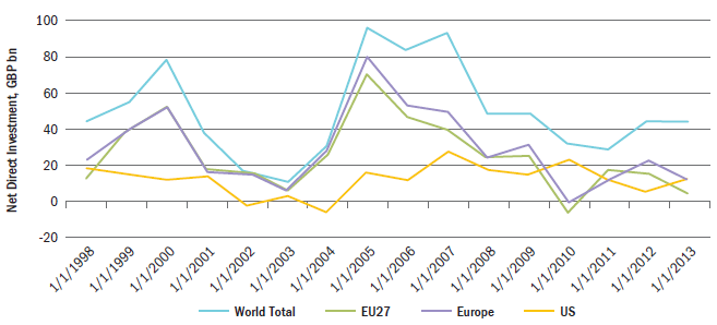 Exhibit 1_Net direct investment in the UK by foreign companies
