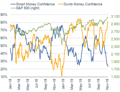 Smart Money vs Dumb Money