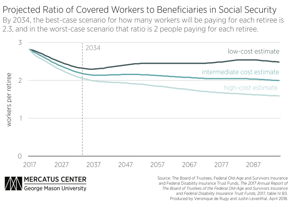 Social Security, Social Security: Whistling Past The $96 Trillion Graveyard