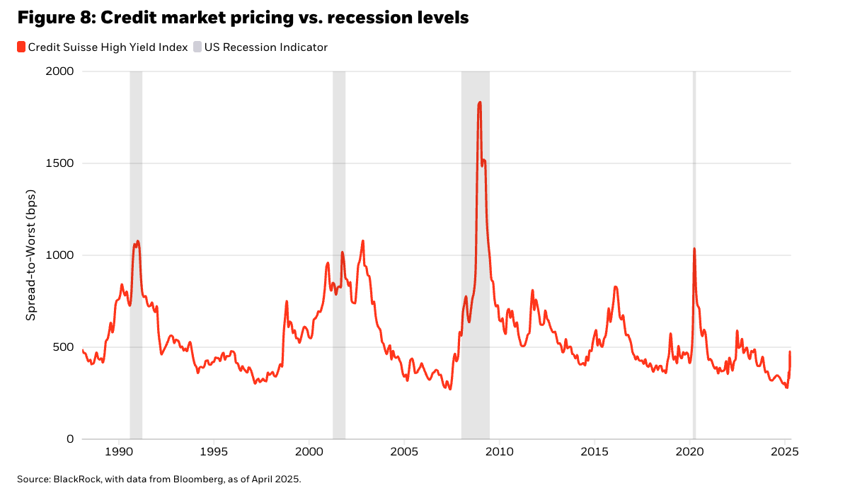 Credit Market graph