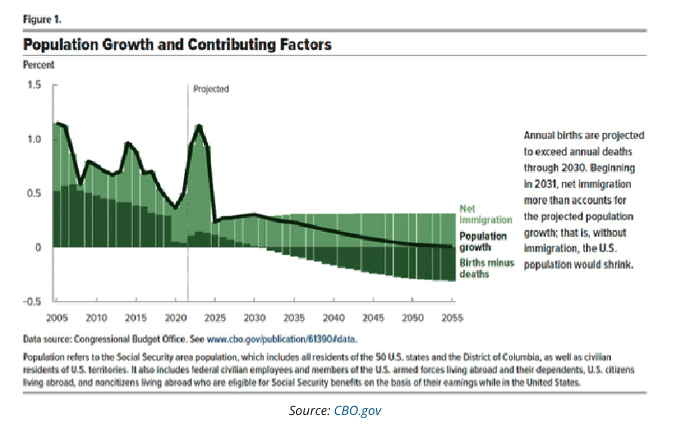 population growth