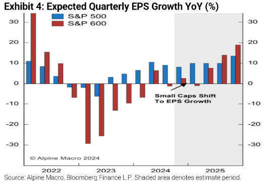Expected Quarterly EPS Growth YoY
