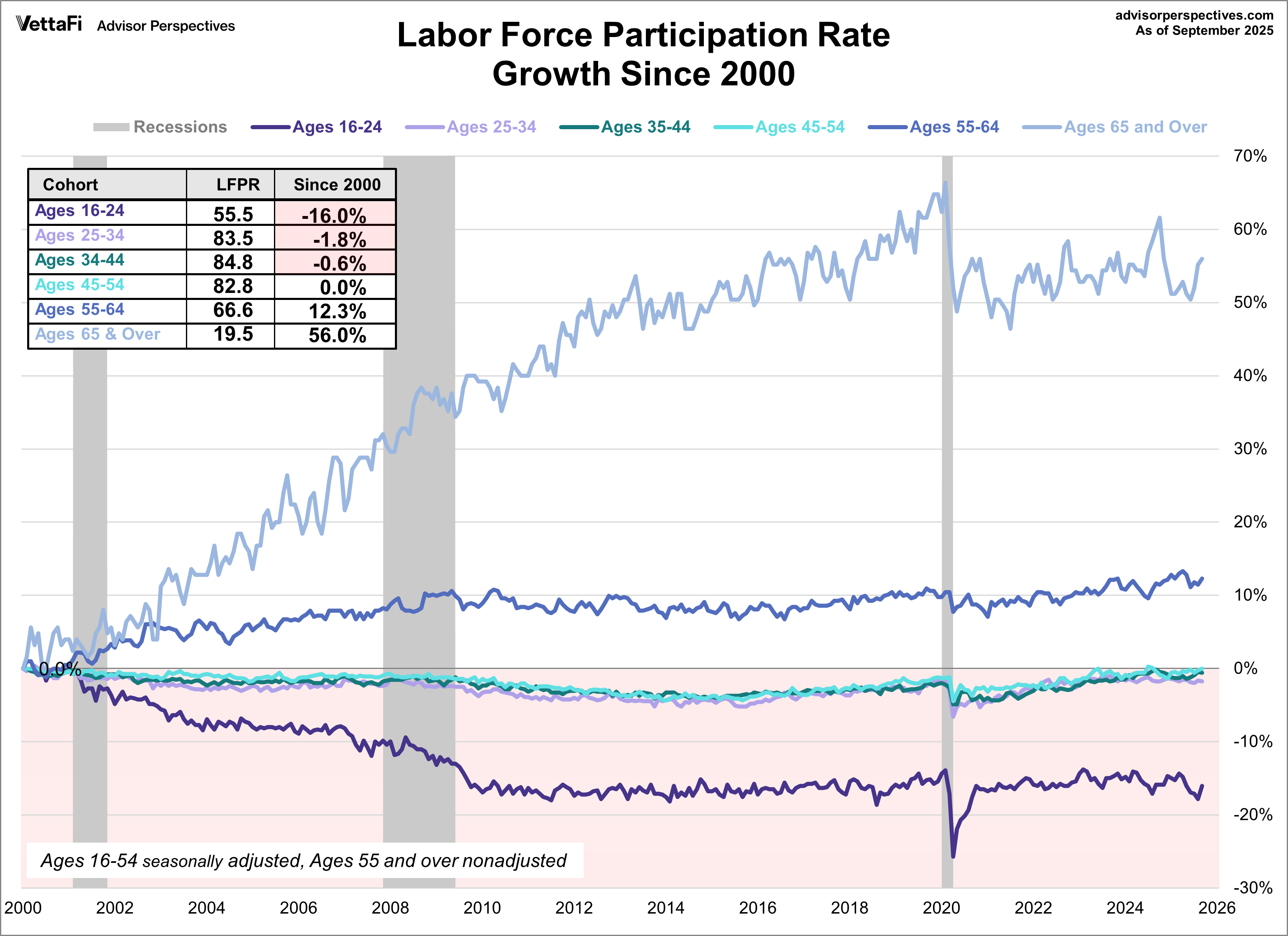 Labor Force Participation Rate Six Cohort Growth Since 2000
