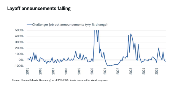 Layoff announcements falling