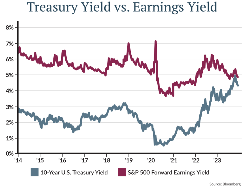 treasury earnings yield