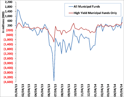 Weekly Municipal Mutual Fund Flow Data