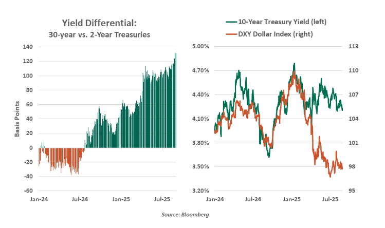 Yield differential graph