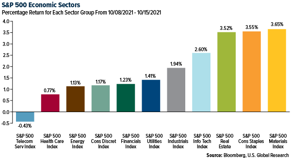 S&P 500 economic sectors