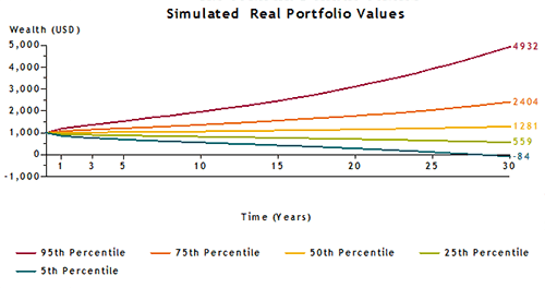 Simulated Real Portfolio Values