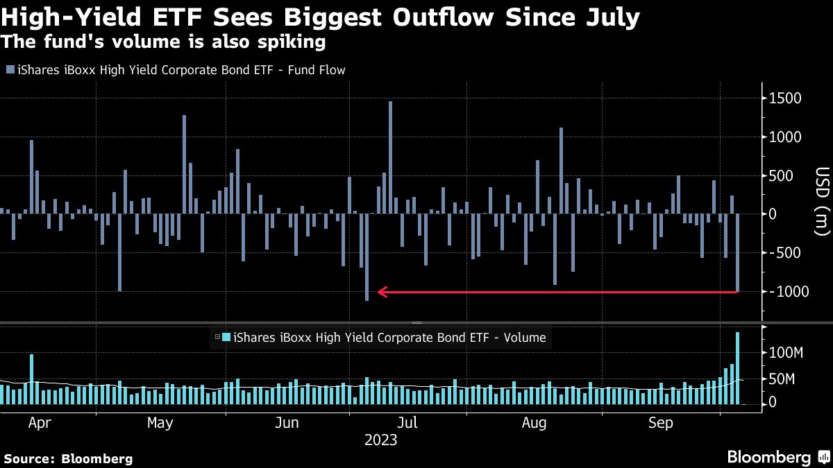 High Yield ETF Sees Biggest Outflows Since July