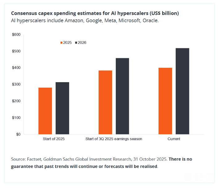 consensus capex spending