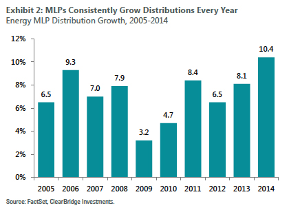 MLPs consistently grow distributions every year