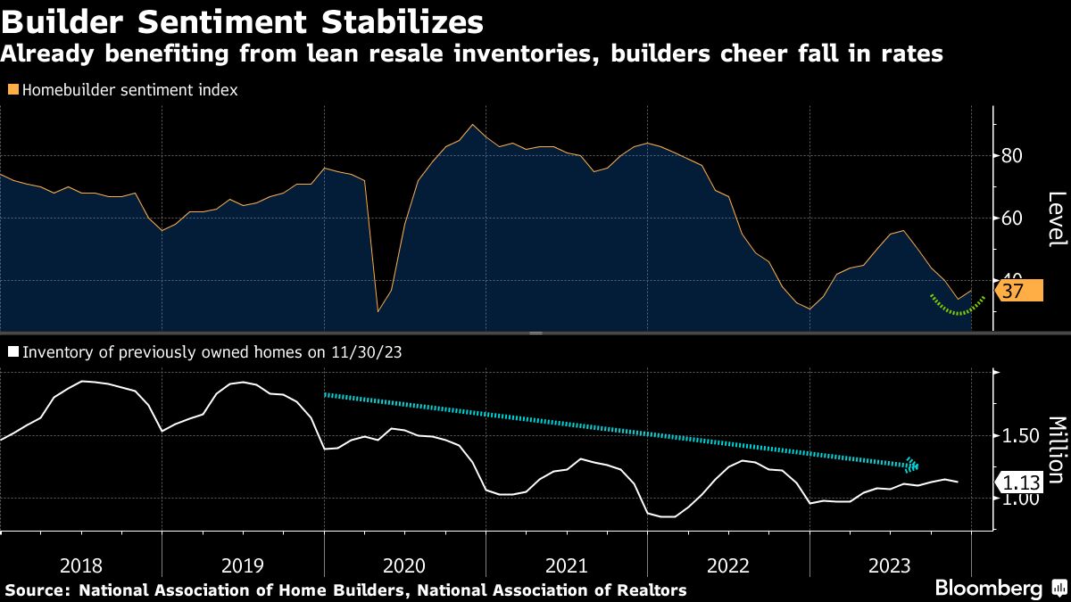 Builder Sentiment Stabilizes