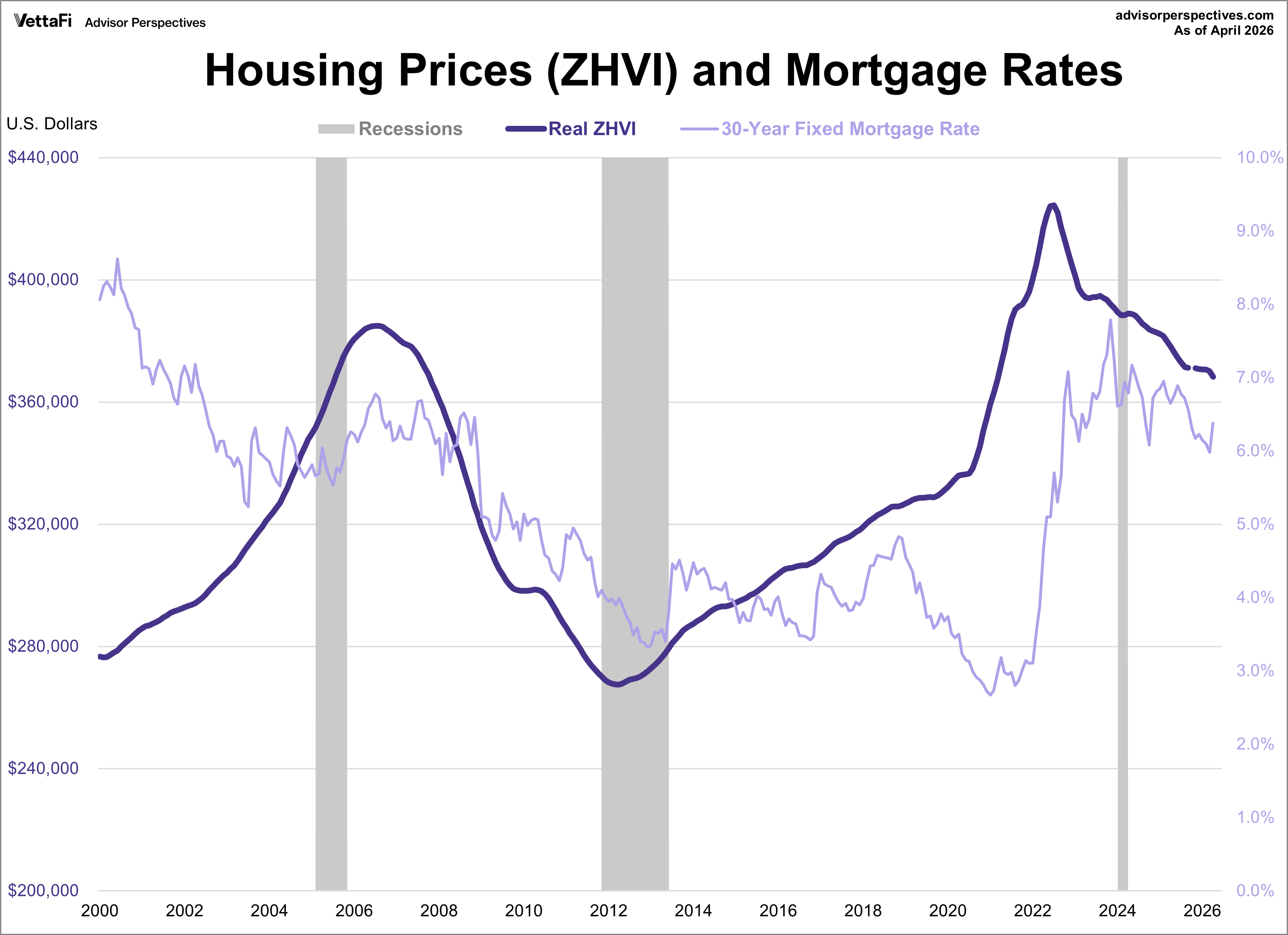 Real Zillow Home Value Index with Mortgage Rates