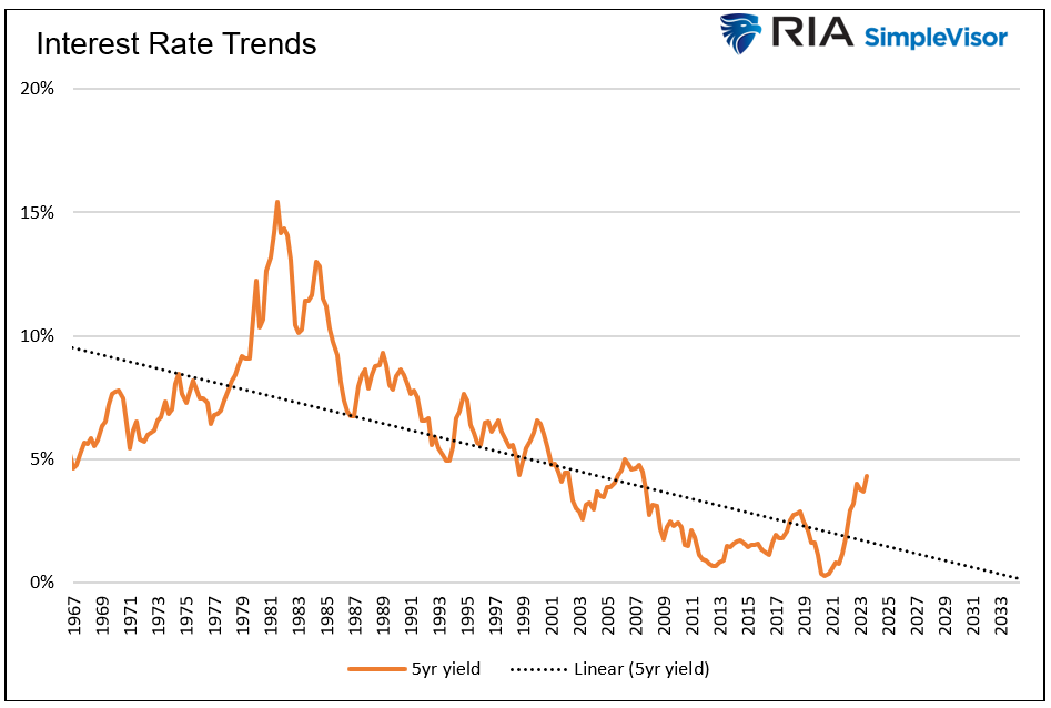 interest rate trends