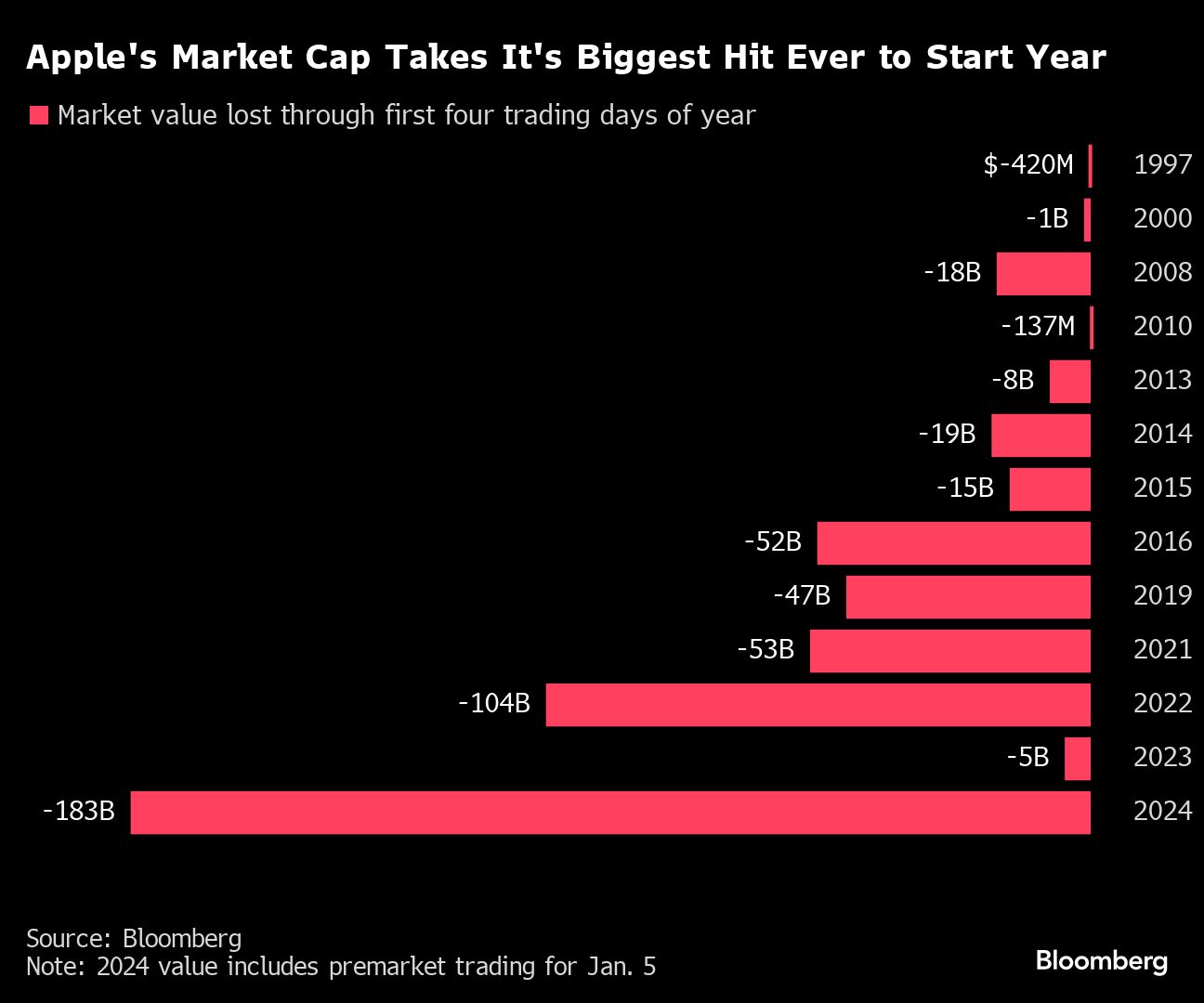 Apple's Market Cap Takes It's Biggest Hit Ever to Start Year