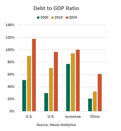 Debt to GDP graph