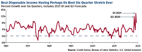 real disposabble income having perhaps its best six-quarter stretch ever
