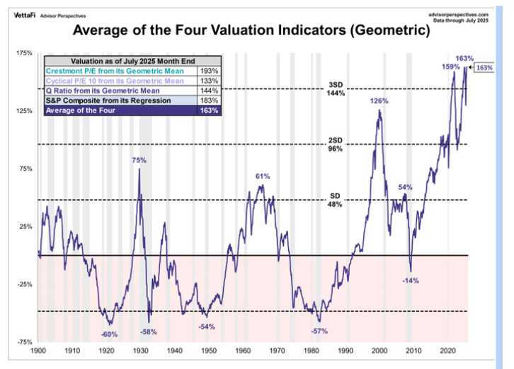 Avg 4 val indicators