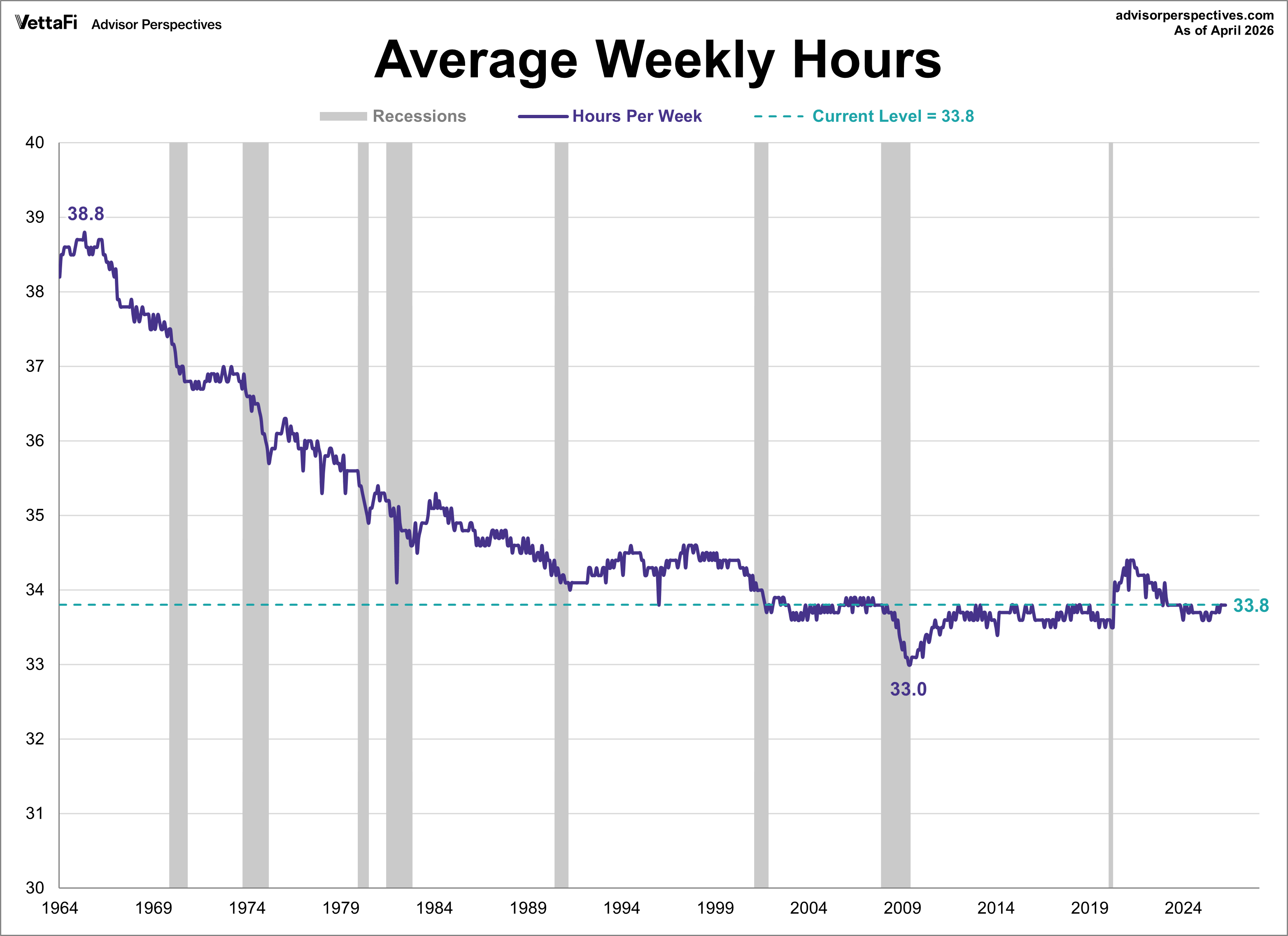 Weekly Hours