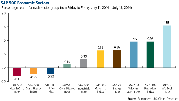 S&P Economic Sectors
