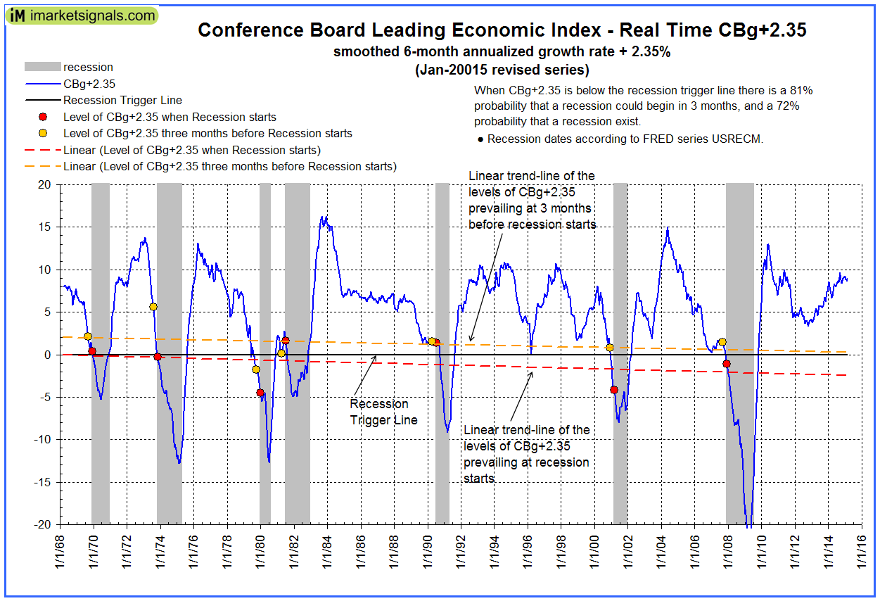Conf Bd LEI growth rate Jan-2015