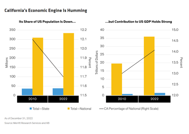 California&rsquo;s Economic Engine Is Humming