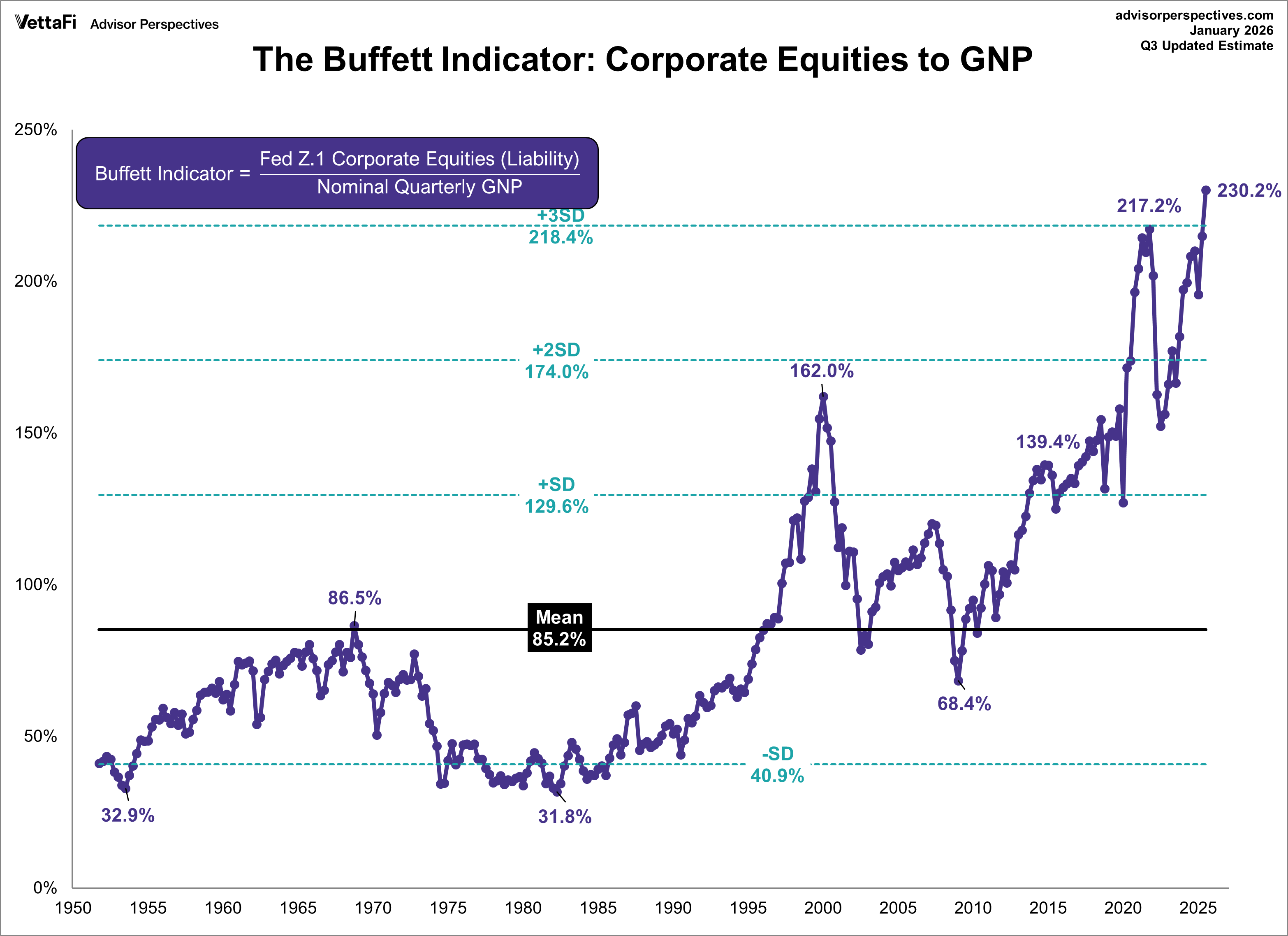 Buffett Indicator GNP