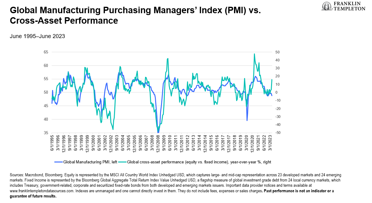 Asset Prices Are Suggesting a Strong Rebound in Growth&mdash;We Think This is Unlikely