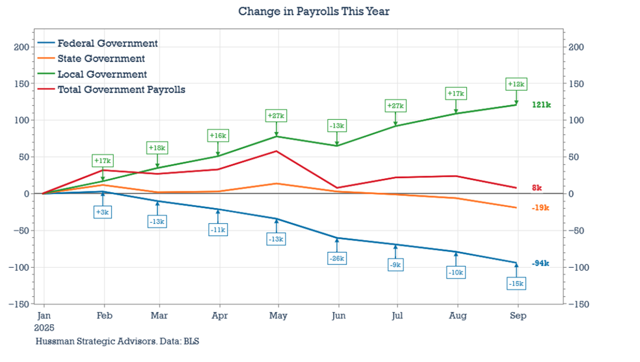 Change in Payrolls this year