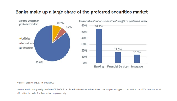 Banks make up a large share of the preferred securities market