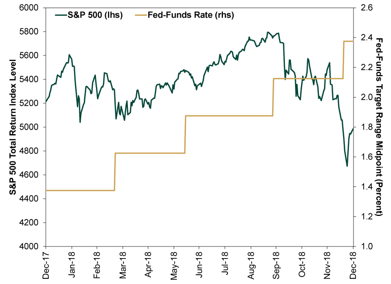 Rate Hikes, Rate Hikes: The Fed Won’t Hike Nearly As Much As Expected