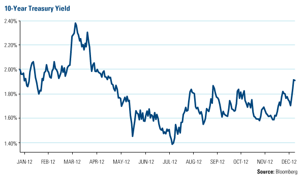10-Year Treasury Yield