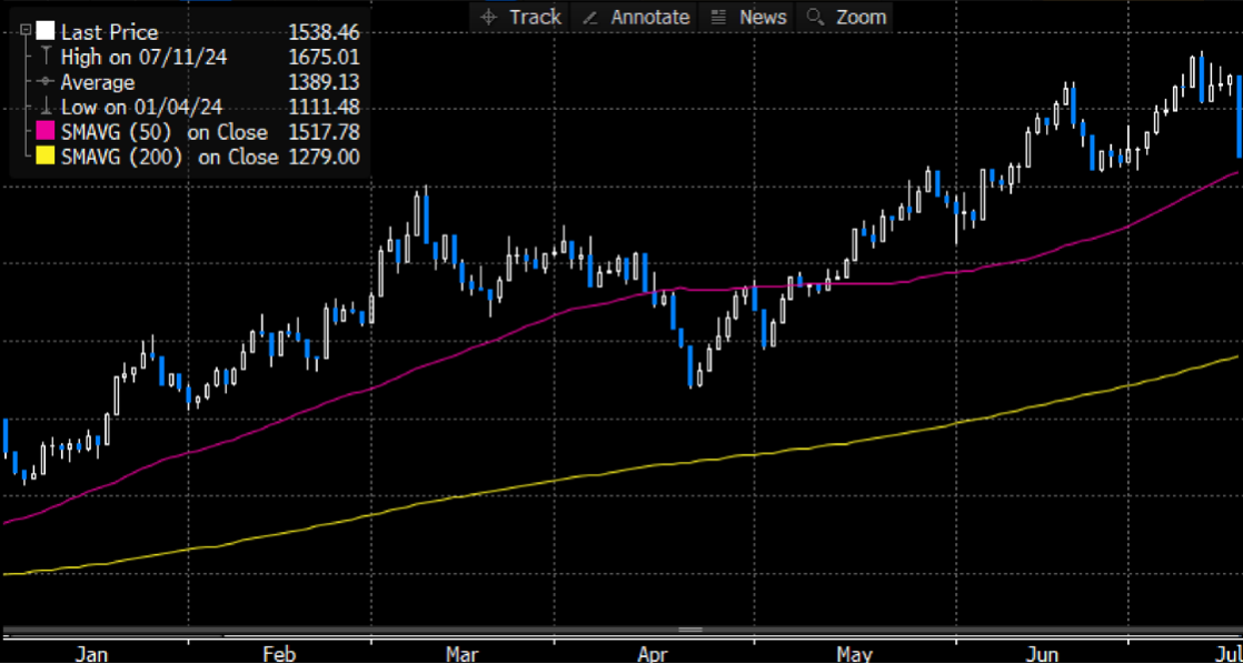 Daily Chart of NYSE Semiconductor Index as of June 24 2024