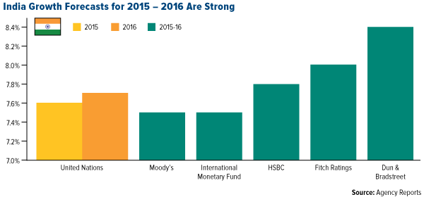 India-Growth-Forecasts-for-2015-2016-are-strong